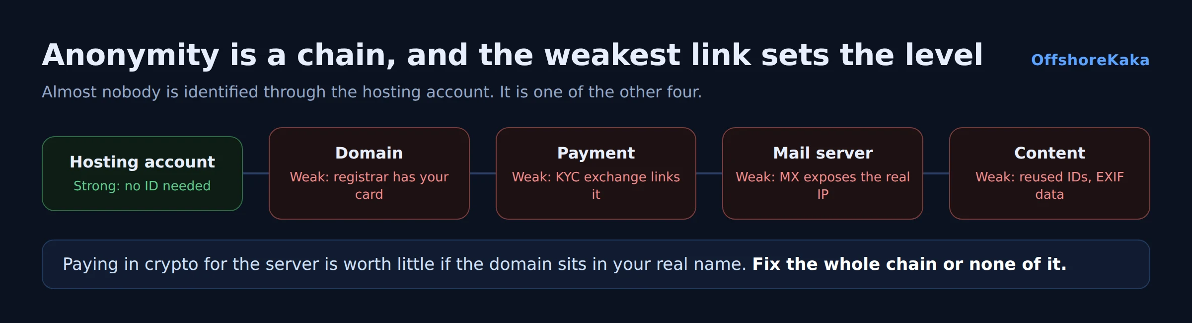 Diagram of the anonymity chain and its weakest links
