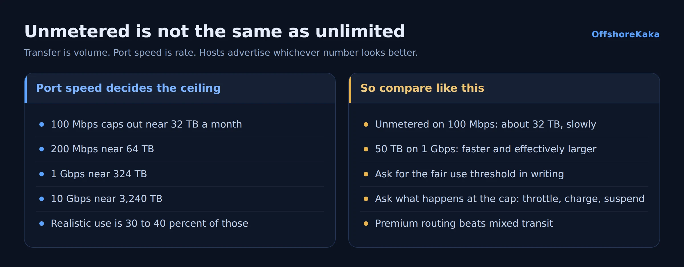 Diagram showing port speed against monthly transfer