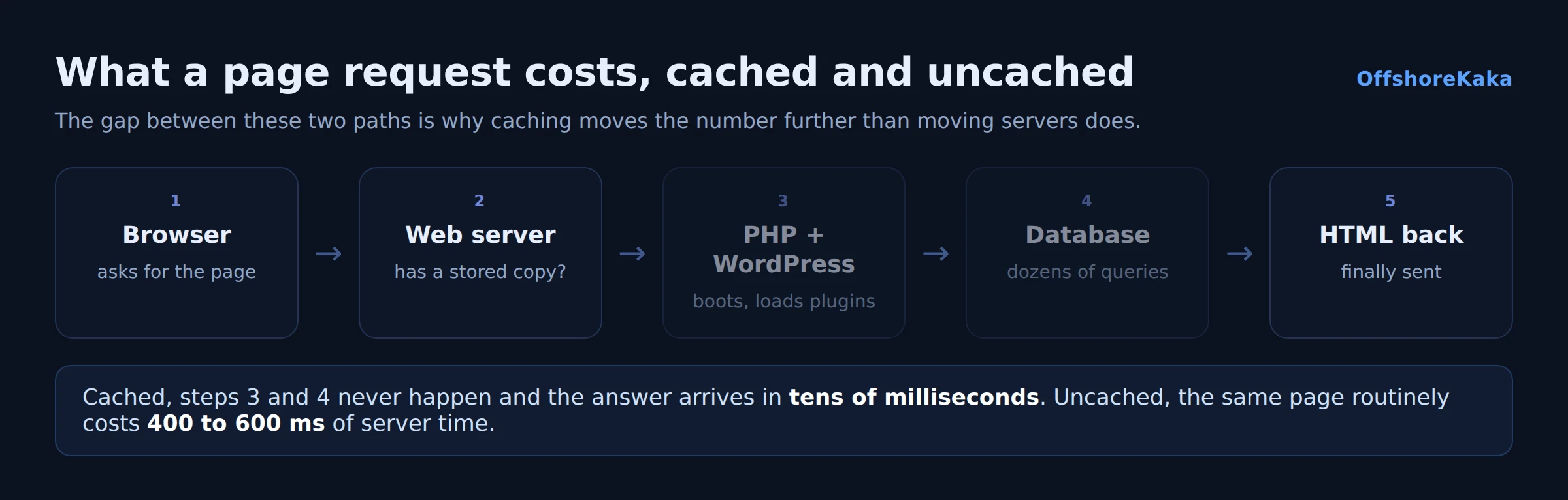 Diagram of a cached and uncached page request path