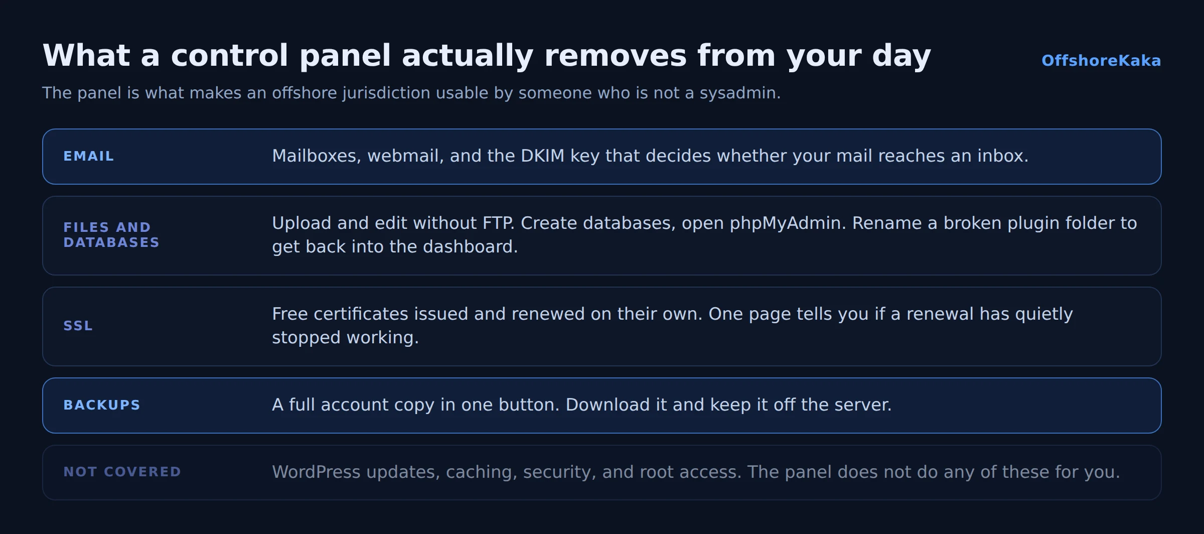 Diagram of what a control panel handles for you