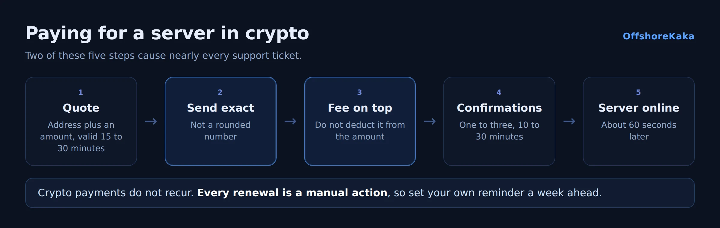 Diagram of the crypto payment steps for hosting
