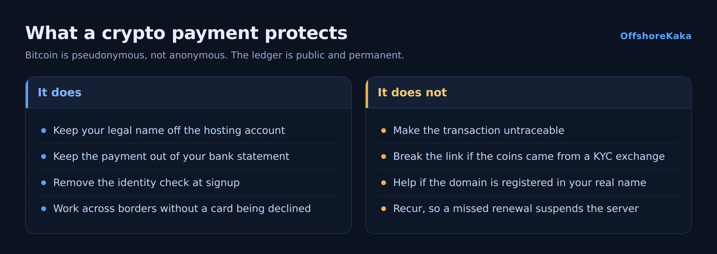 Diagram of what a crypto payment protects and what it does not