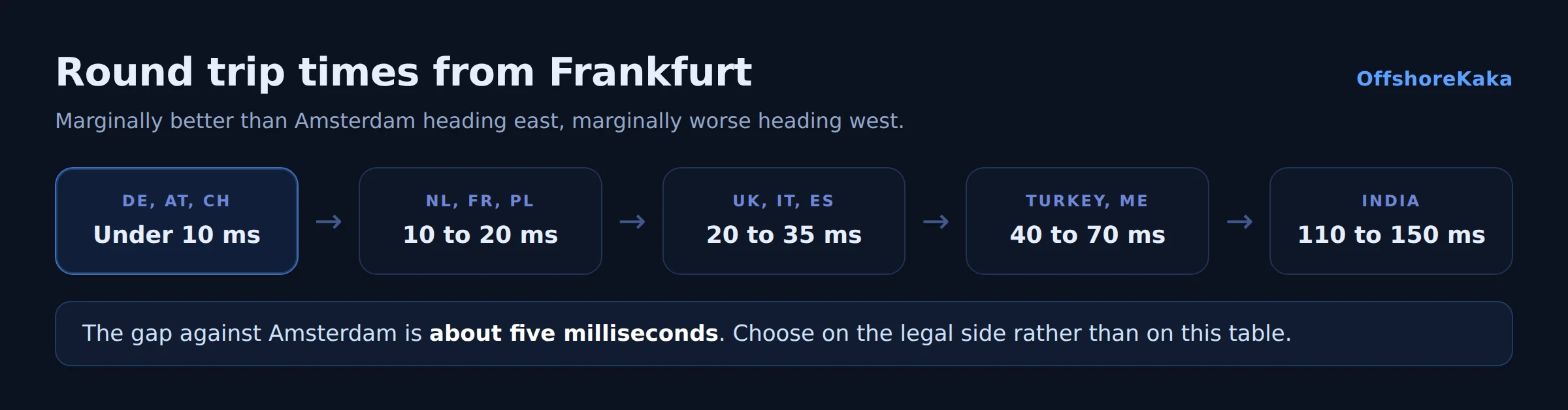 Round trip latency times from Frankfurt