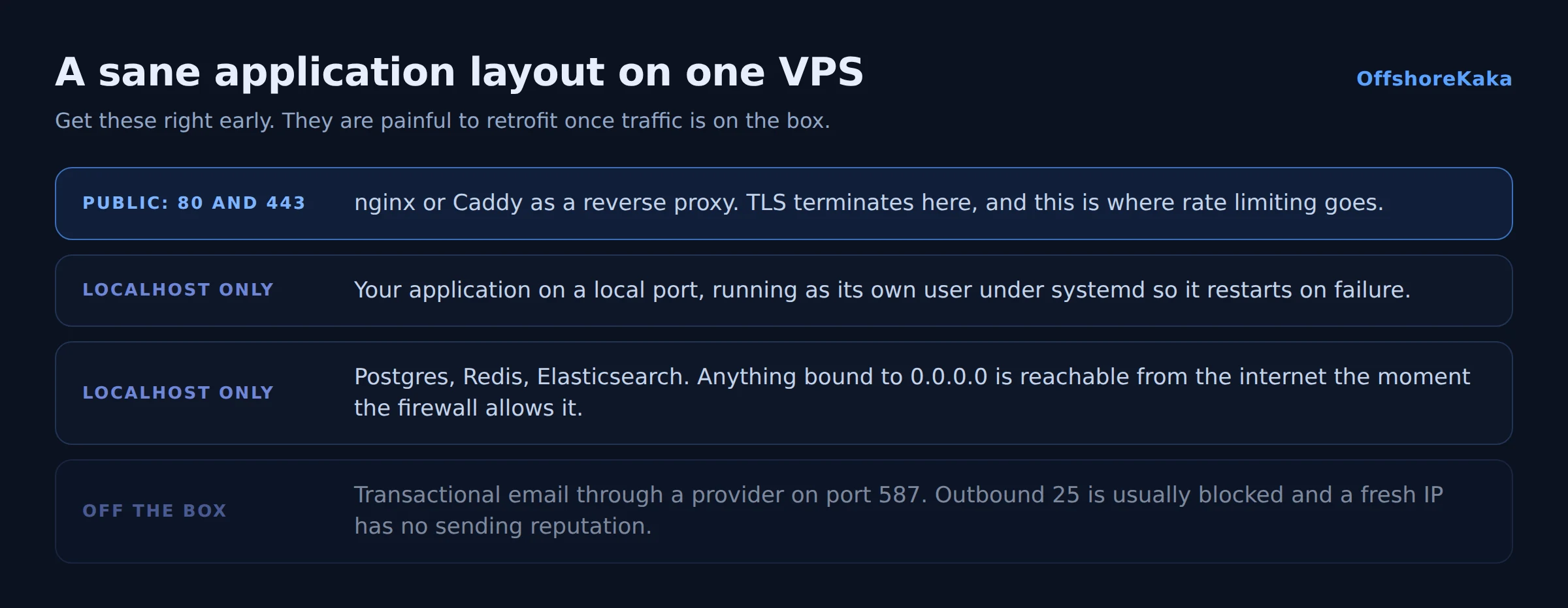 Diagram of a application layout on a single VPS