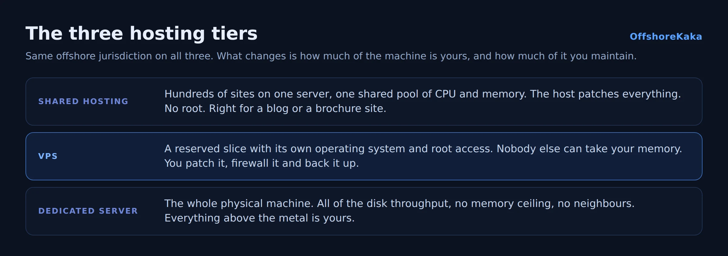 Diagram comparing shared hosting, VPS and dedicated server tiers