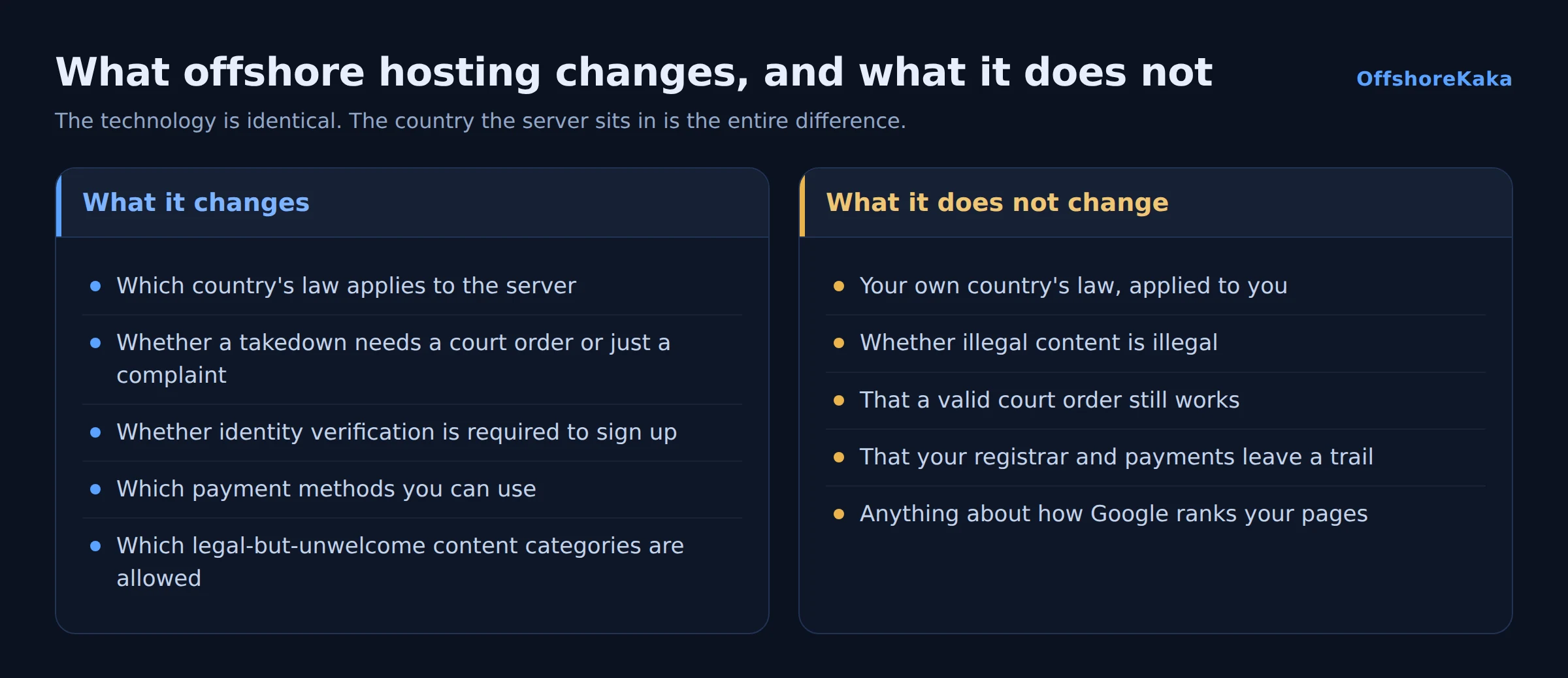 Diagram of what offshore hosting changes and what it does not