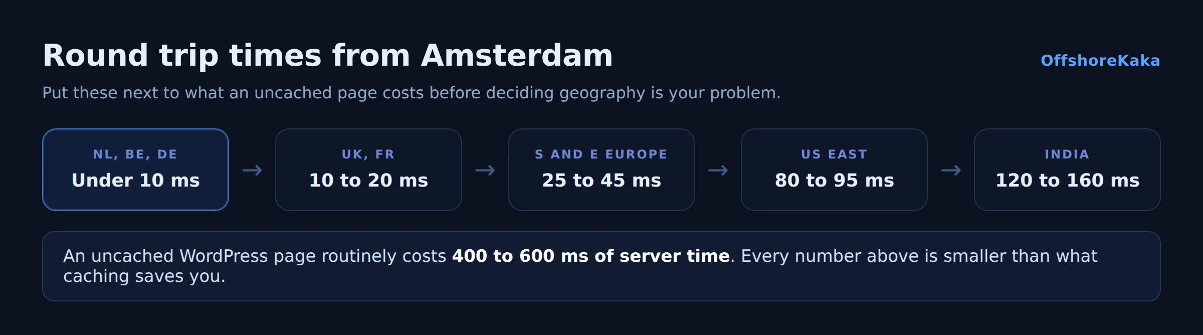 Round trip latency times from Amsterdam