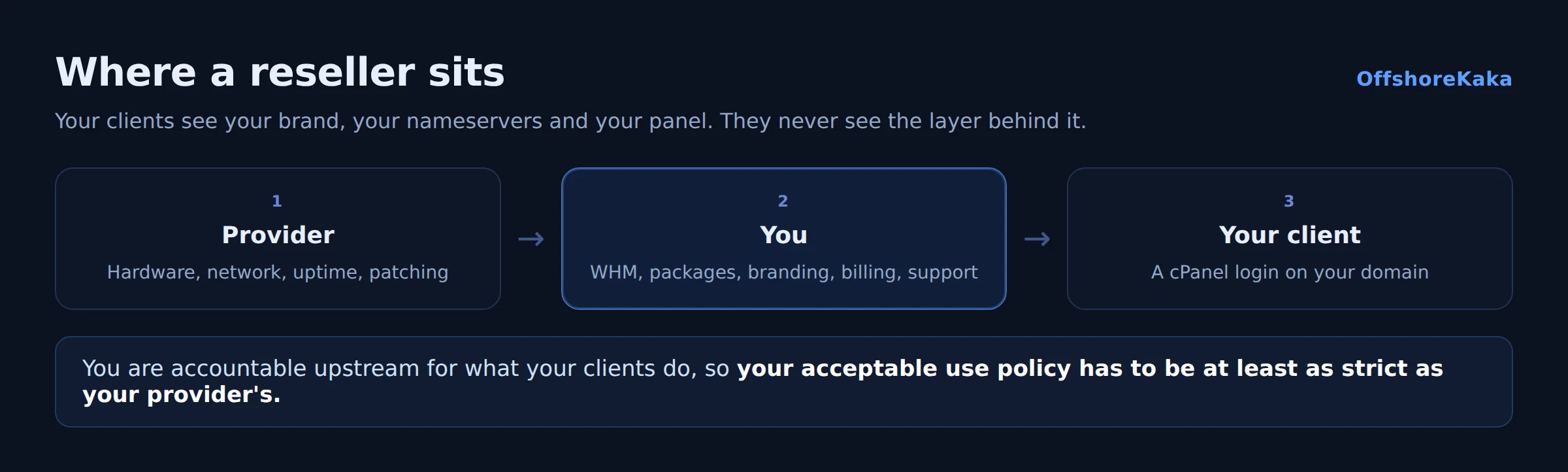 Diagram of where a reseller sits between provider and client
