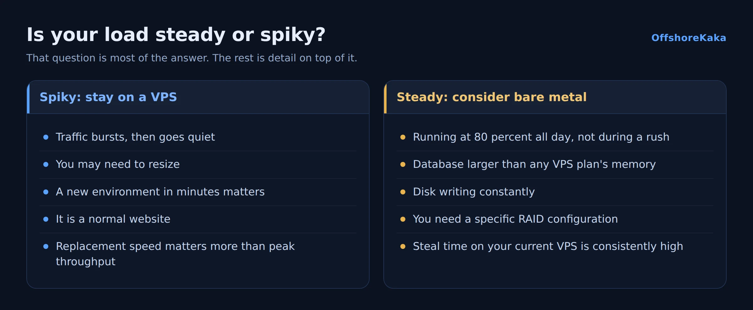 Diagram comparing steady and spiky workloads