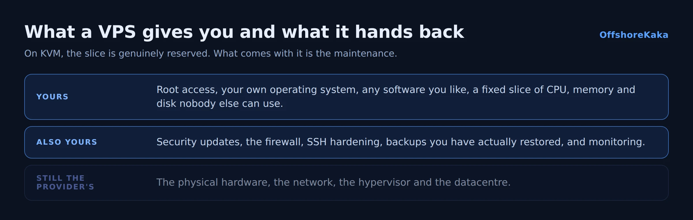 Diagram of what a VPS gives you and what it hands back